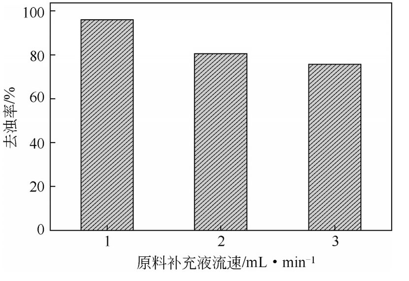 圖1 0 原料補充液流速對PFS去濁率的影響